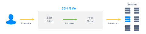 SSH Gate to account